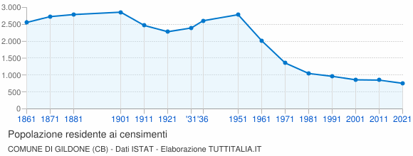 Grafico andamento storico popolazione Comune di Gildone (CB)