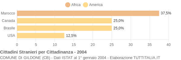 Grafico cittadinanza stranieri - Gildone 2004