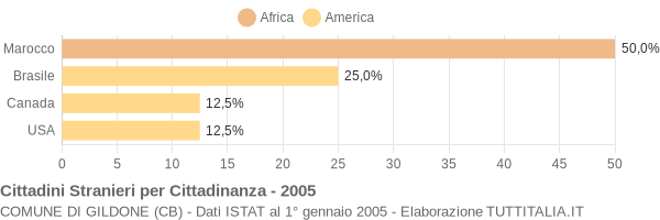 Grafico cittadinanza stranieri - Gildone 2005