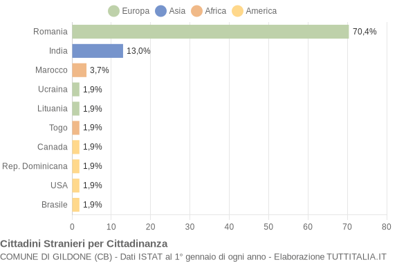 Grafico cittadinanza stranieri - Gildone 2011