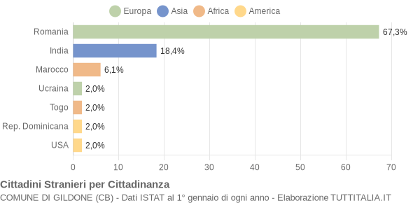 Grafico cittadinanza stranieri - Gildone 2012