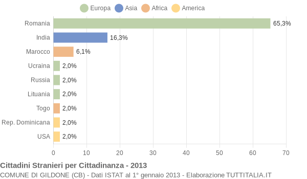 Grafico cittadinanza stranieri - Gildone 2013