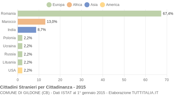 Grafico cittadinanza stranieri - Gildone 2015