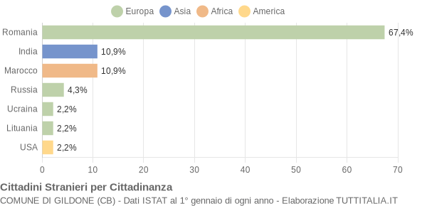 Grafico cittadinanza stranieri - Gildone 2016