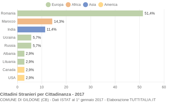 Grafico cittadinanza stranieri - Gildone 2017