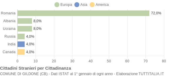 Grafico cittadinanza stranieri - Gildone 2019