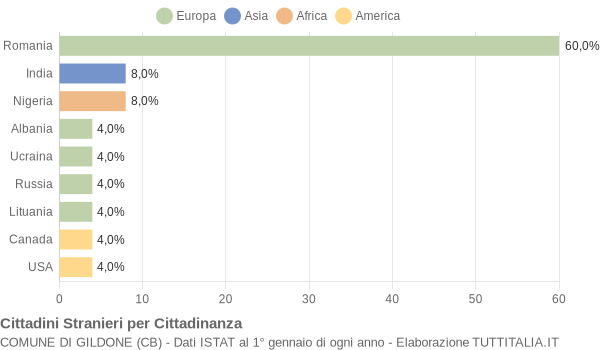 Grafico cittadinanza stranieri - Gildone 2022