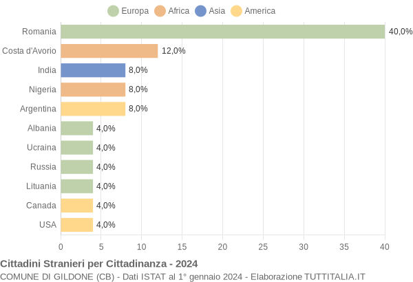 Grafico cittadinanza stranieri - Gildone 2024