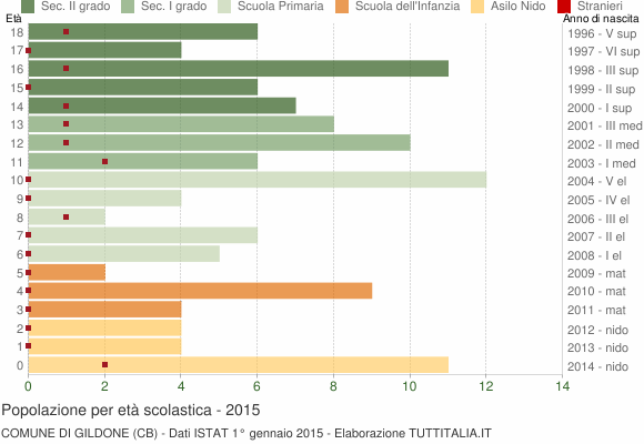 Grafico Popolazione in età scolastica - Gildone 2015