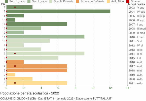 Grafico Popolazione in età scolastica - Gildone 2022
