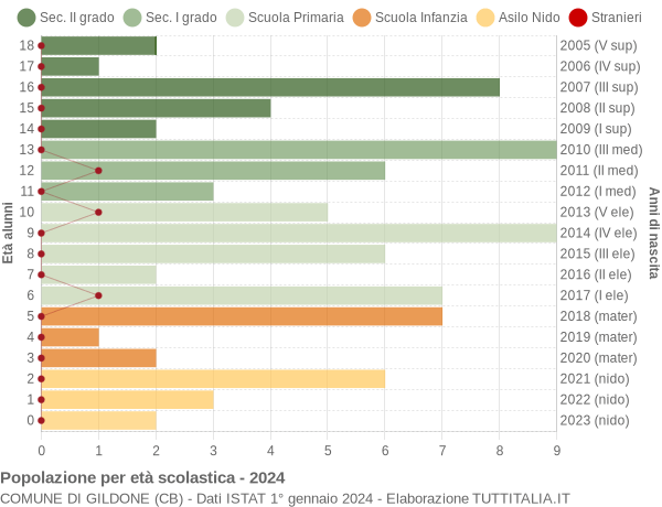 Grafico Popolazione in età scolastica - Gildone 2024