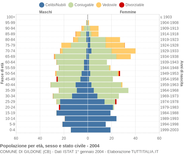 Grafico Popolazione per età, sesso e stato civile Comune di Gildone (CB)