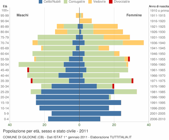 Grafico Popolazione per età, sesso e stato civile Comune di Gildone (CB)