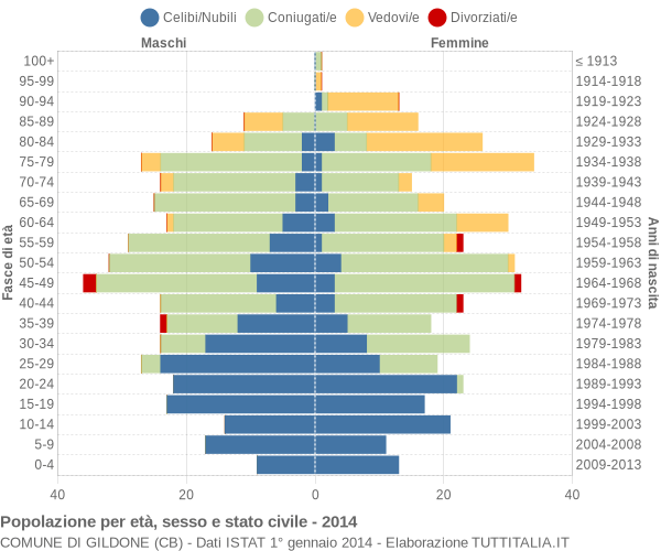 Grafico Popolazione per età, sesso e stato civile Comune di Gildone (CB)