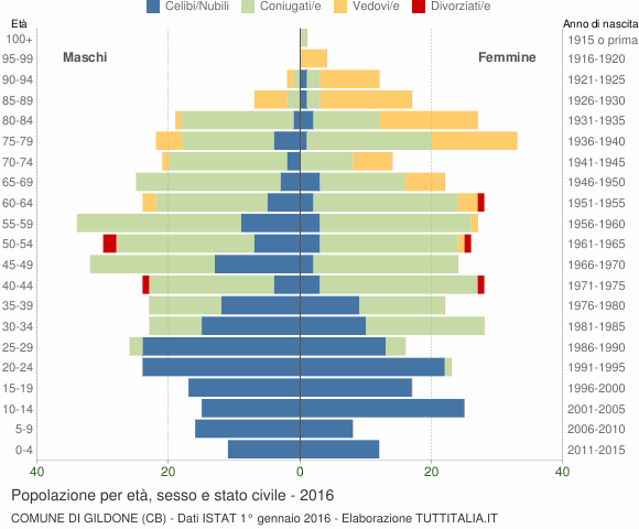 Grafico Popolazione per età, sesso e stato civile Comune di Gildone (CB)
