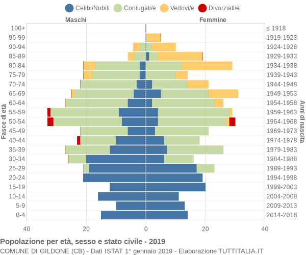 Grafico Popolazione per età, sesso e stato civile Comune di Gildone (CB)