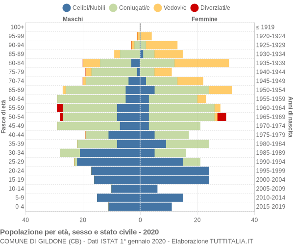 Grafico Popolazione per età, sesso e stato civile Comune di Gildone (CB)