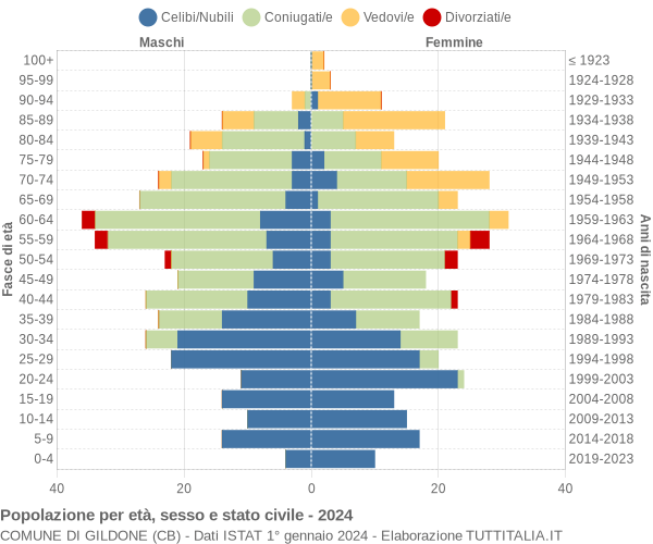 Grafico Popolazione per età, sesso e stato civile Comune di Gildone (CB)