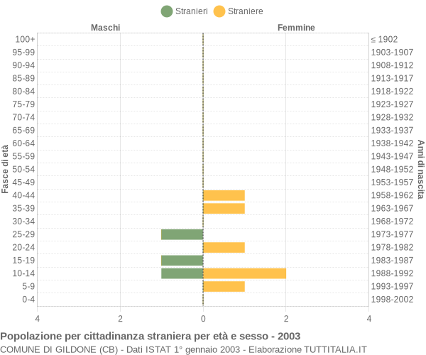 Grafico cittadini stranieri - Gildone 2003