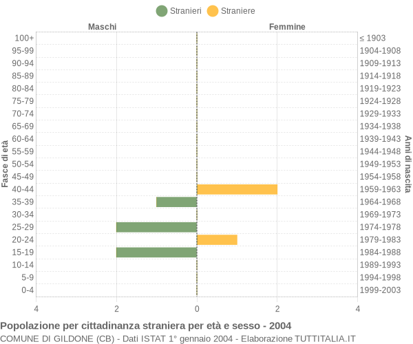 Grafico cittadini stranieri - Gildone 2004