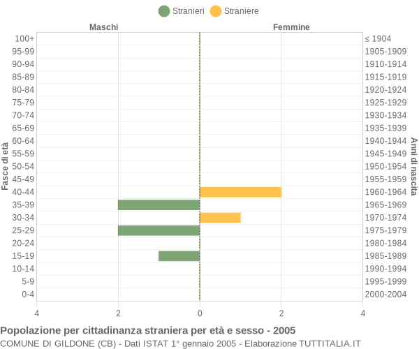 Grafico cittadini stranieri - Gildone 2005