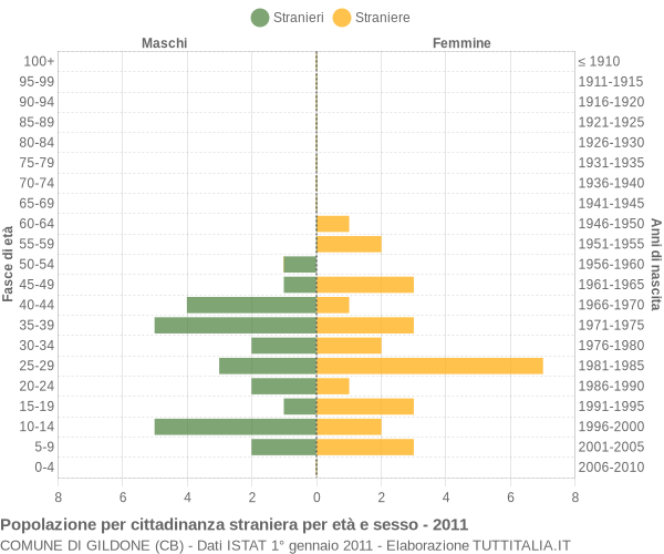 Grafico cittadini stranieri - Gildone 2011