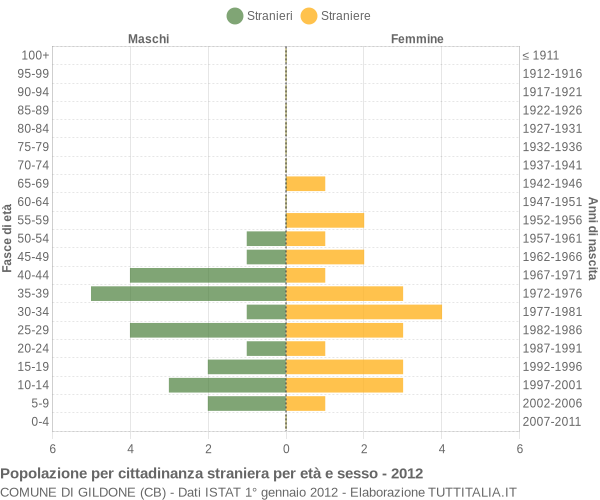 Grafico cittadini stranieri - Gildone 2012