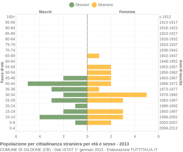 Grafico cittadini stranieri - Gildone 2013