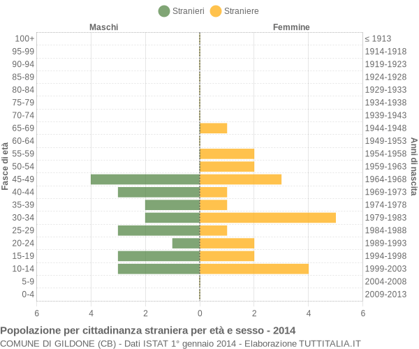 Grafico cittadini stranieri - Gildone 2014