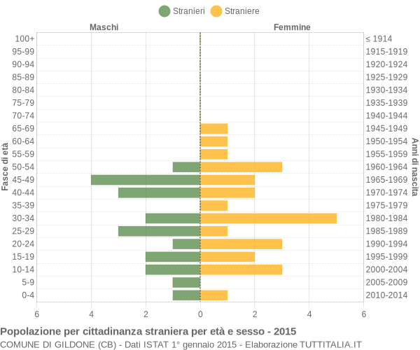 Grafico cittadini stranieri - Gildone 2015