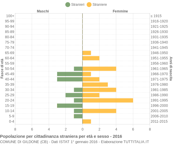 Grafico cittadini stranieri - Gildone 2016