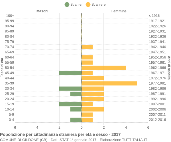 Grafico cittadini stranieri - Gildone 2017