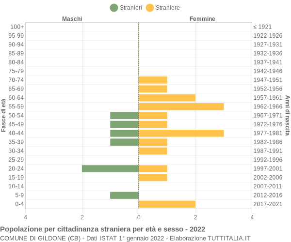 Grafico cittadini stranieri - Gildone 2022