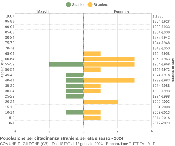 Grafico cittadini stranieri - Gildone 2024