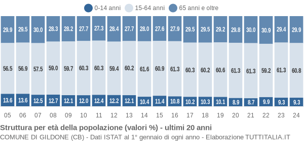 Grafico struttura della popolazione Comune di Gildone (CB)