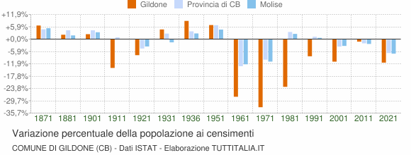 Grafico variazione percentuale della popolazione Comune di Gildone (CB)