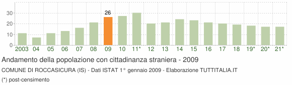 Grafico andamento popolazione stranieri Comune di Roccasicura (IS)