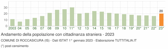 Grafico andamento popolazione stranieri Comune di Roccasicura (IS)