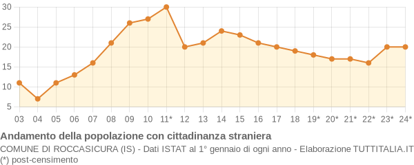 Andamento popolazione stranieri Comune di Roccasicura (IS)