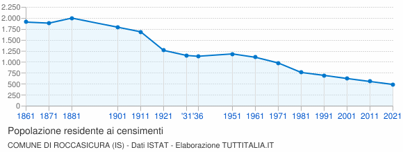 Grafico andamento storico popolazione Comune di Roccasicura (IS)