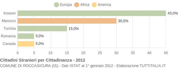 Grafico cittadinanza stranieri - Roccasicura 2012