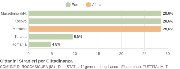 Grafico cittadinanza stranieri - Roccasicura 2013