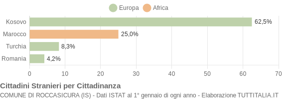 Grafico cittadinanza stranieri - Roccasicura 2014