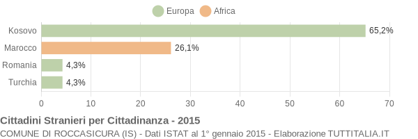 Grafico cittadinanza stranieri - Roccasicura 2015