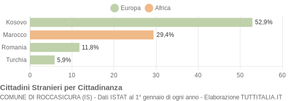 Grafico cittadinanza stranieri - Roccasicura 2020