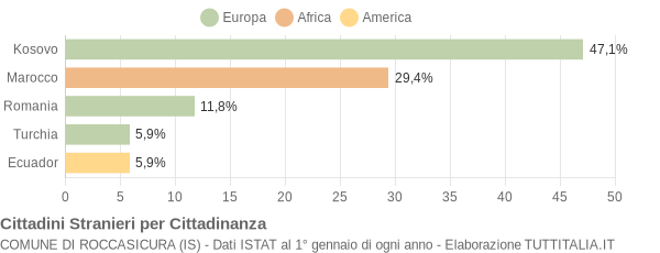 Grafico cittadinanza stranieri - Roccasicura 2021