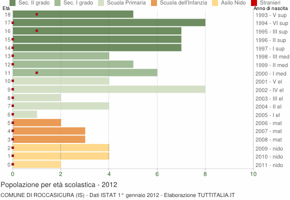 Grafico Popolazione in età scolastica - Roccasicura 2012