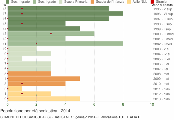 Grafico Popolazione in età scolastica - Roccasicura 2014