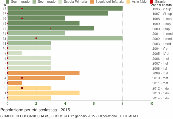 Grafico Popolazione in età scolastica - Roccasicura 2015