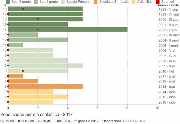 Grafico Popolazione in età scolastica - Roccasicura 2017